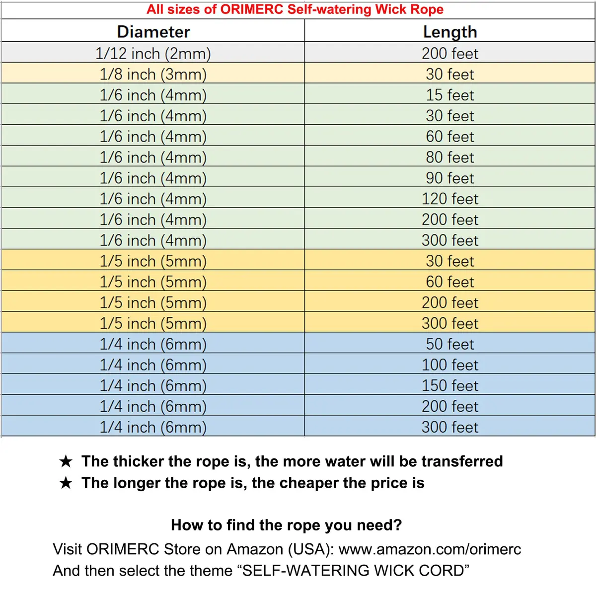 ORIMERC 60 feet 1/6 inch Wicking Rope for Plants | Self Watering Wick Cord for DIY Automatic Watering System - view 9