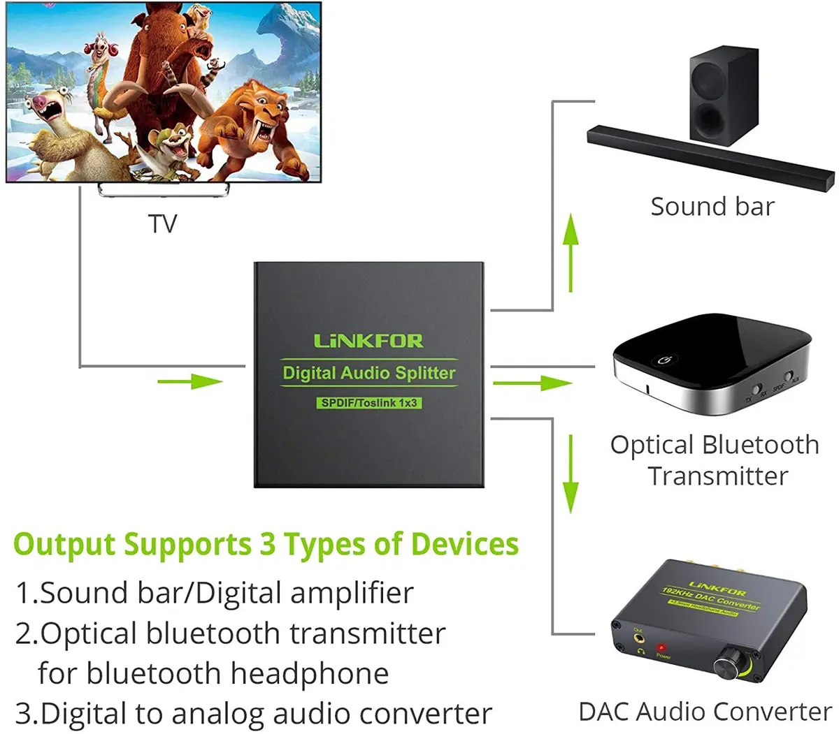 LiNKFOR 3 Port Toslink Splitter with 4pcs 6ft Optical Cables | Supports Dolby-AC3 DTS, Long Distance Transmission - view 2