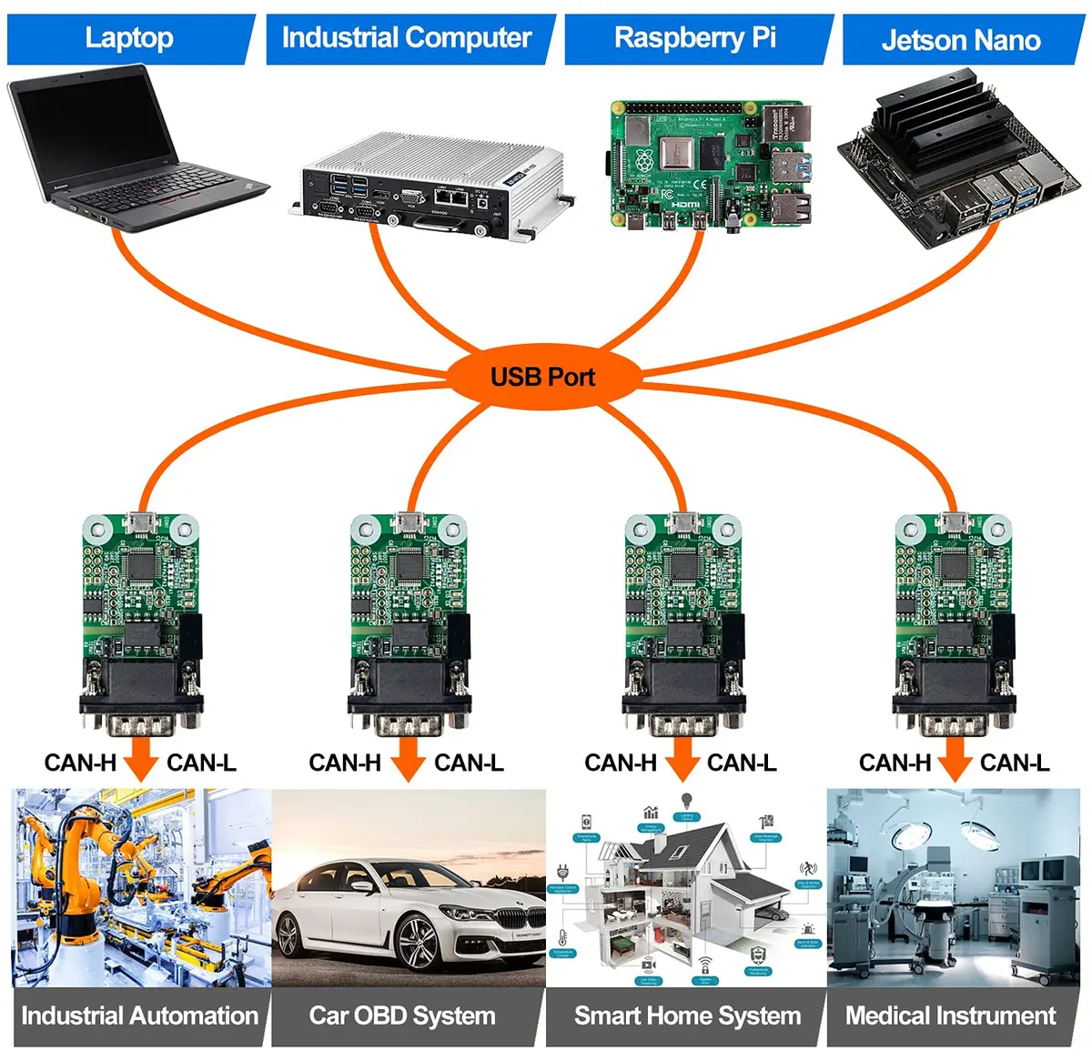 innomaker USB CAN Converter Module for Raspberry Pi, Jetson Nano, Tinker Board & PCs | Plug & Play CAN Bus Analyzer - view 4