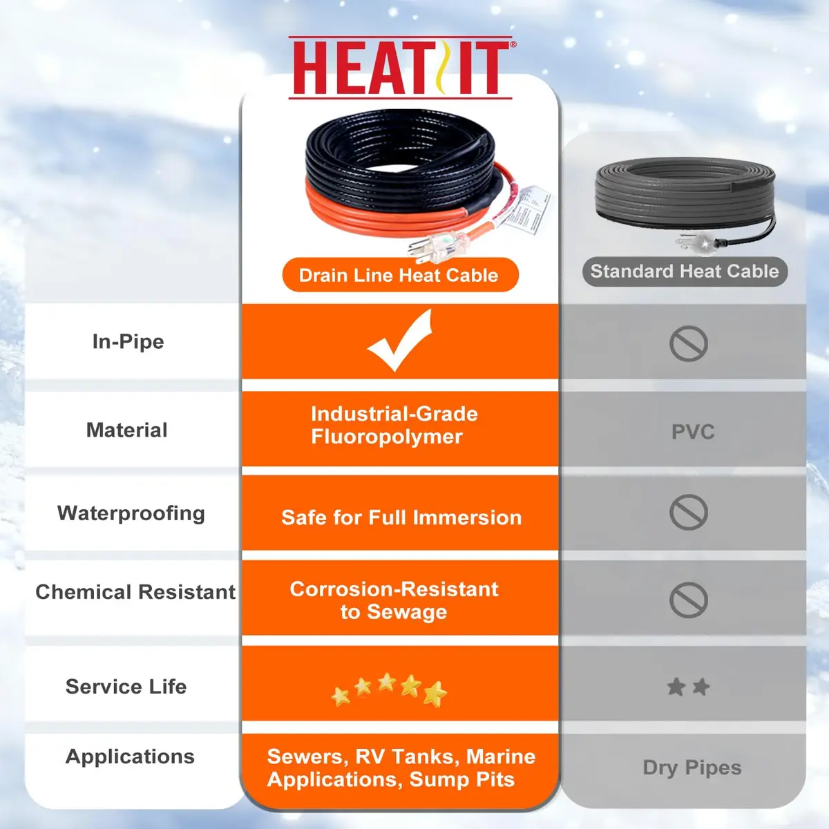 HEATIT JHSF1-CT 18FT Self-Regulating Heating Cable | Waterproof, 120V, Underwater Use - view 2