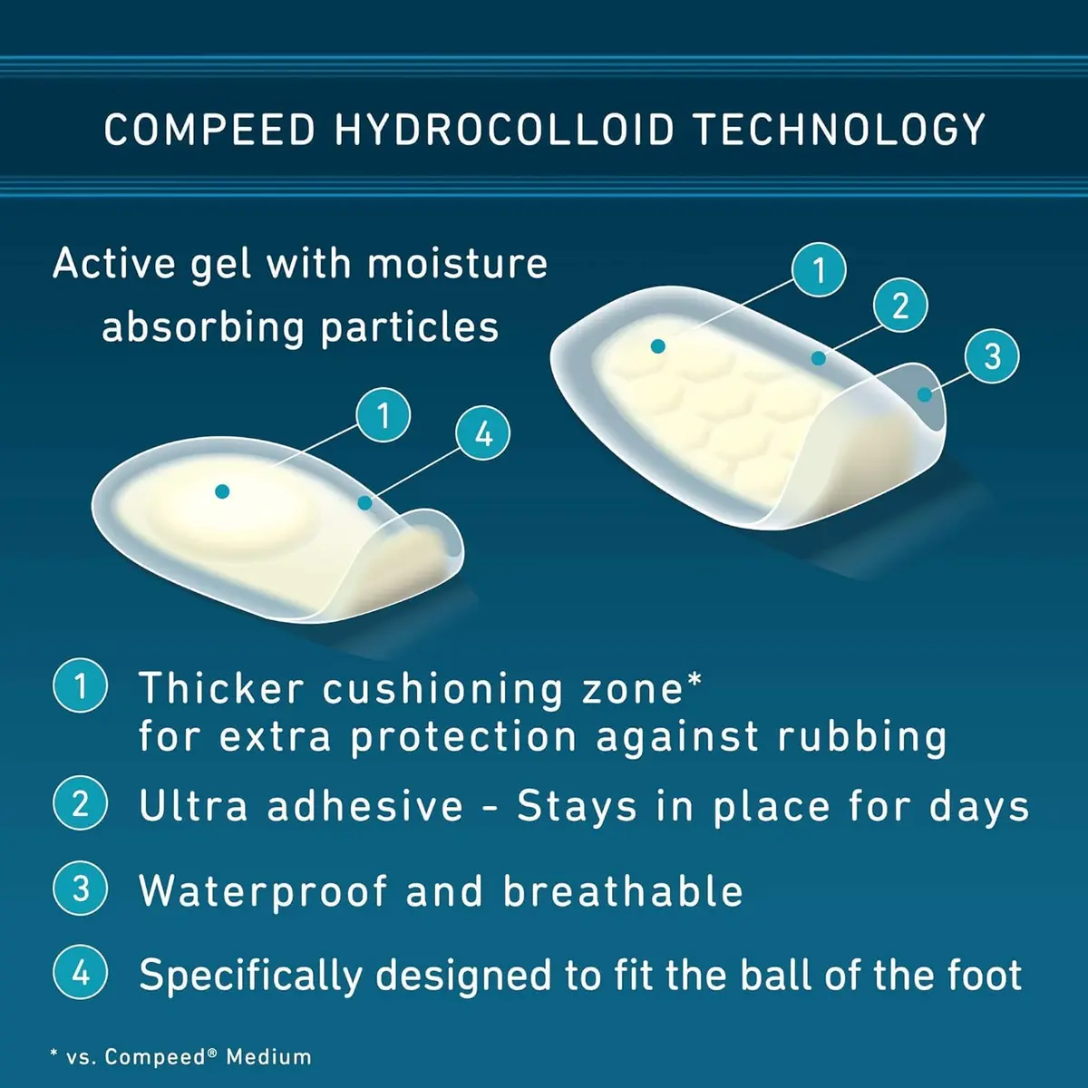 Compeed Blister Care Pads Mixed Sizes 10 Ct | Instant Pain Relief & Long-Lasting Protection - view 4