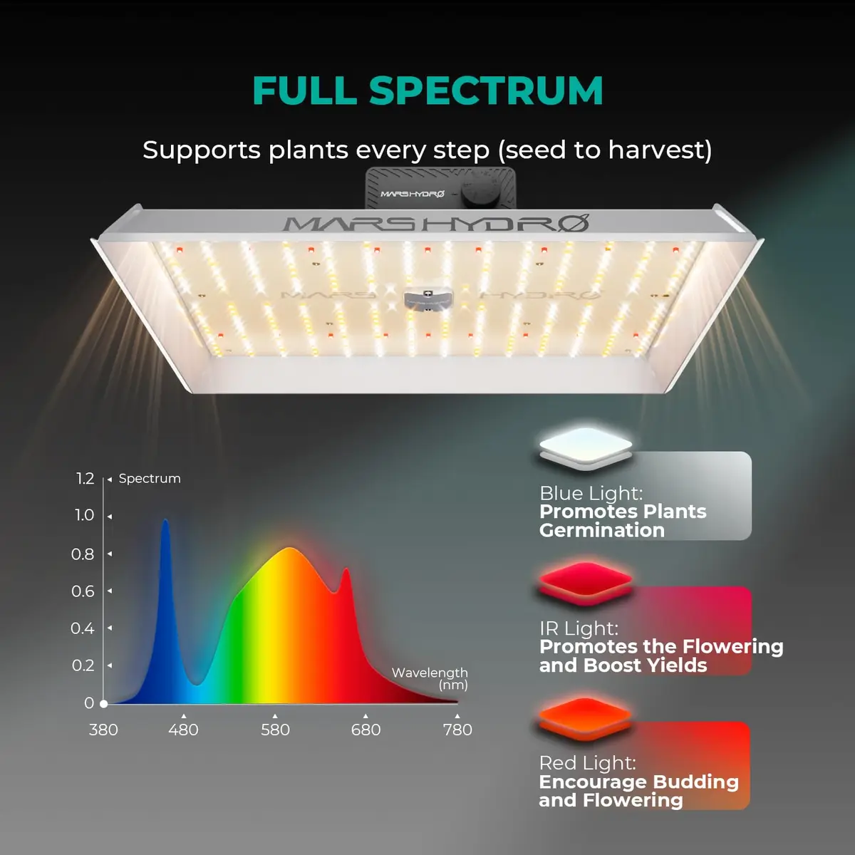 MARS HYDRO TS1000 150W LED Grow Light for Indoor Plants | Full Spectrum, Dimmable, Quiet Fanless, 2.5x2.5ft Coverage - view 2