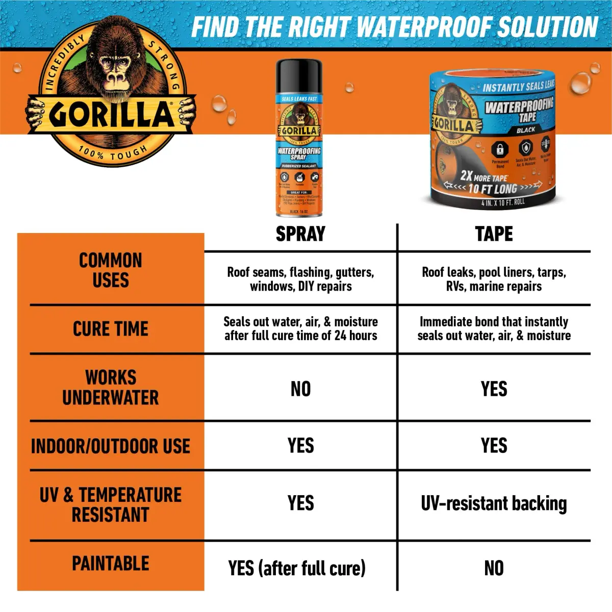 GORILLA Waterproof Patch & Seal Tape Black 4" x 10' (12.1 cm x 30.48 m) 2-Pack | Permanent Waterproof Seal for Leaks & Repairs - view 9