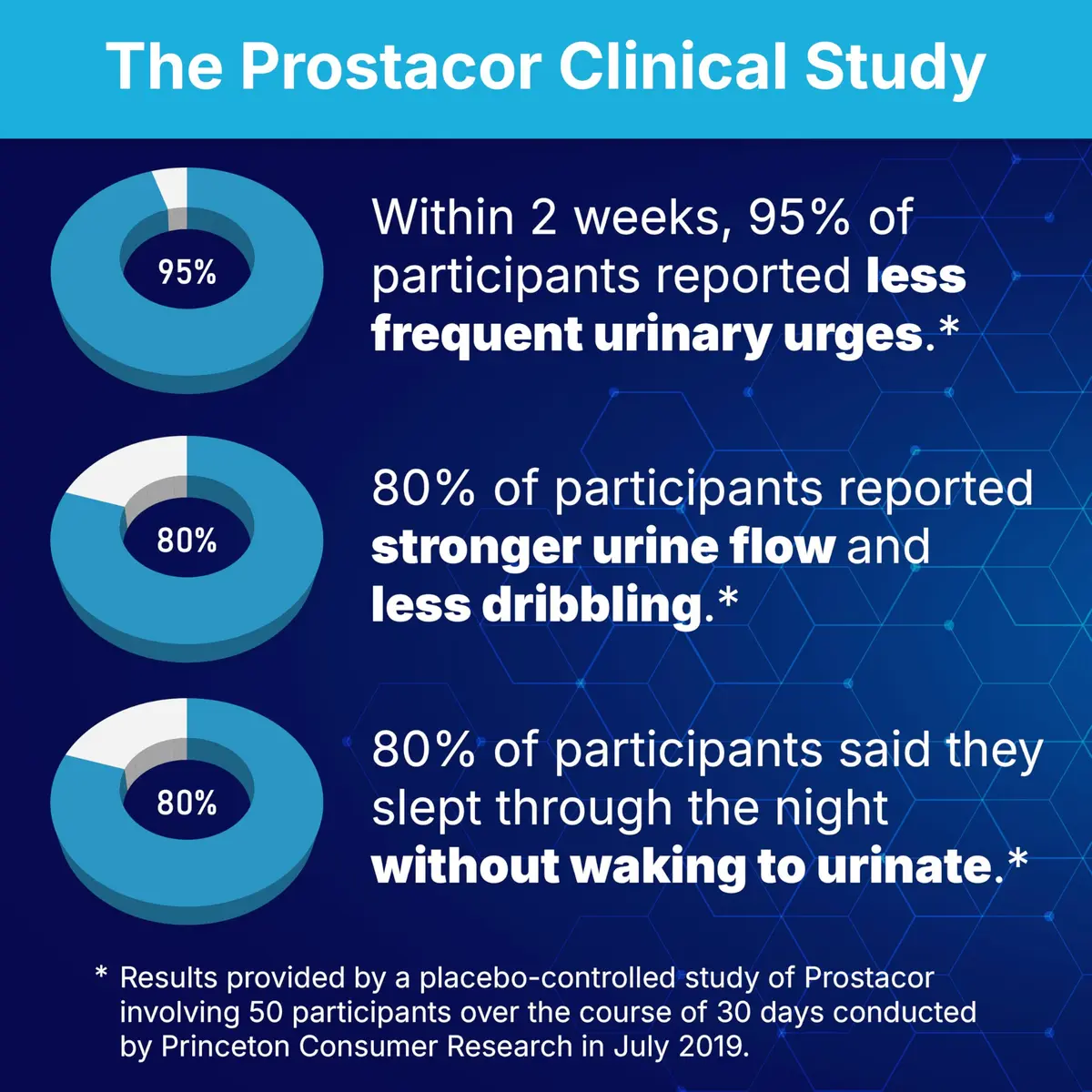 Prostacor Natural Prostate Support Supplement for Men, Vegan, Gluten-Free 30 Count (Pack of 1) | Supports Healthy Urine Flow, Fewer Urges, Bladder Control, and Uninterrupted, Restful Sleep Through the Night - view 3