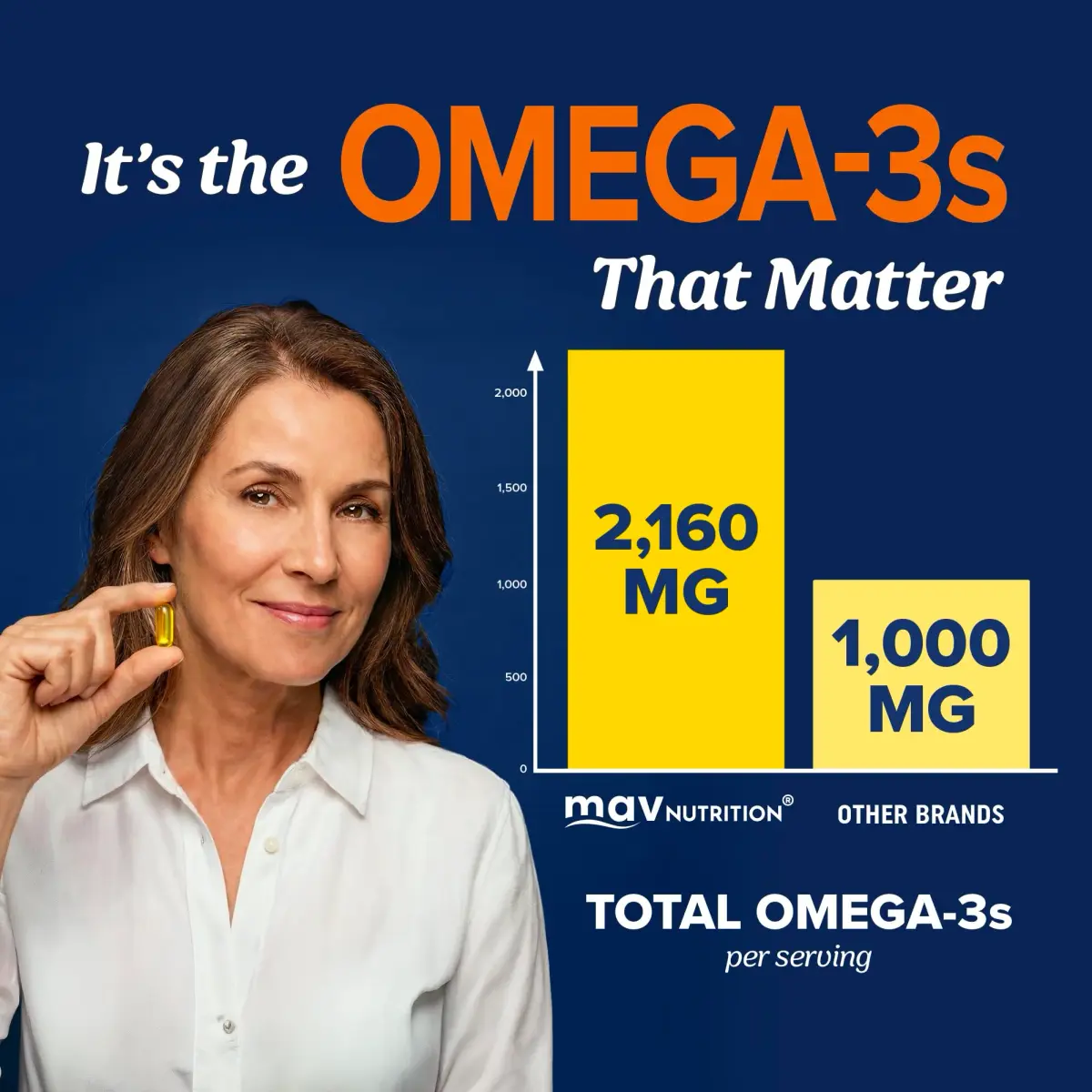 MAV NUTRITION Triple Strength Omega 3 Fish Oil 3600 mg, EPA & DHA, 2100mg Omega-3, 180 Softgels | Doctor-Formulated for Heart & Brain Health - view 4