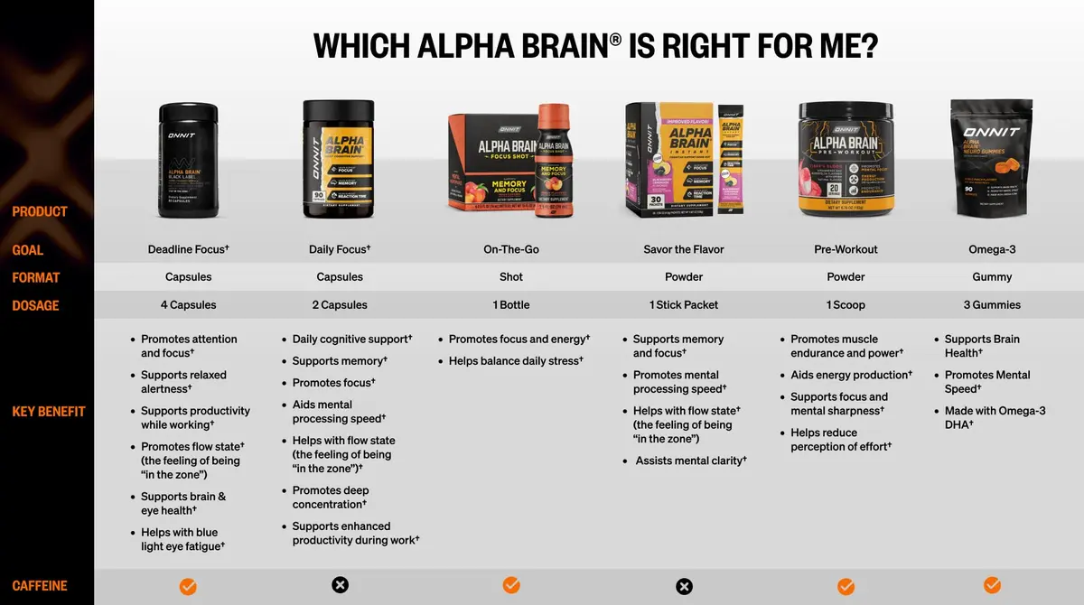 ONNIT Alpha Brain Nootropic Brain Supplement for Focus & Memory, 90 Count | Caffeine-Free Brain Booster for Men & Women - view 8