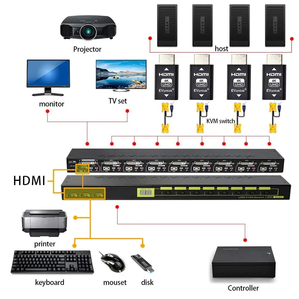 EVanlak HDMI EDID Emulator Passthrough 3rd Gen 1.6in (4.1cm) | Maintains Display Resolution for Seamless Connectivity - view 8