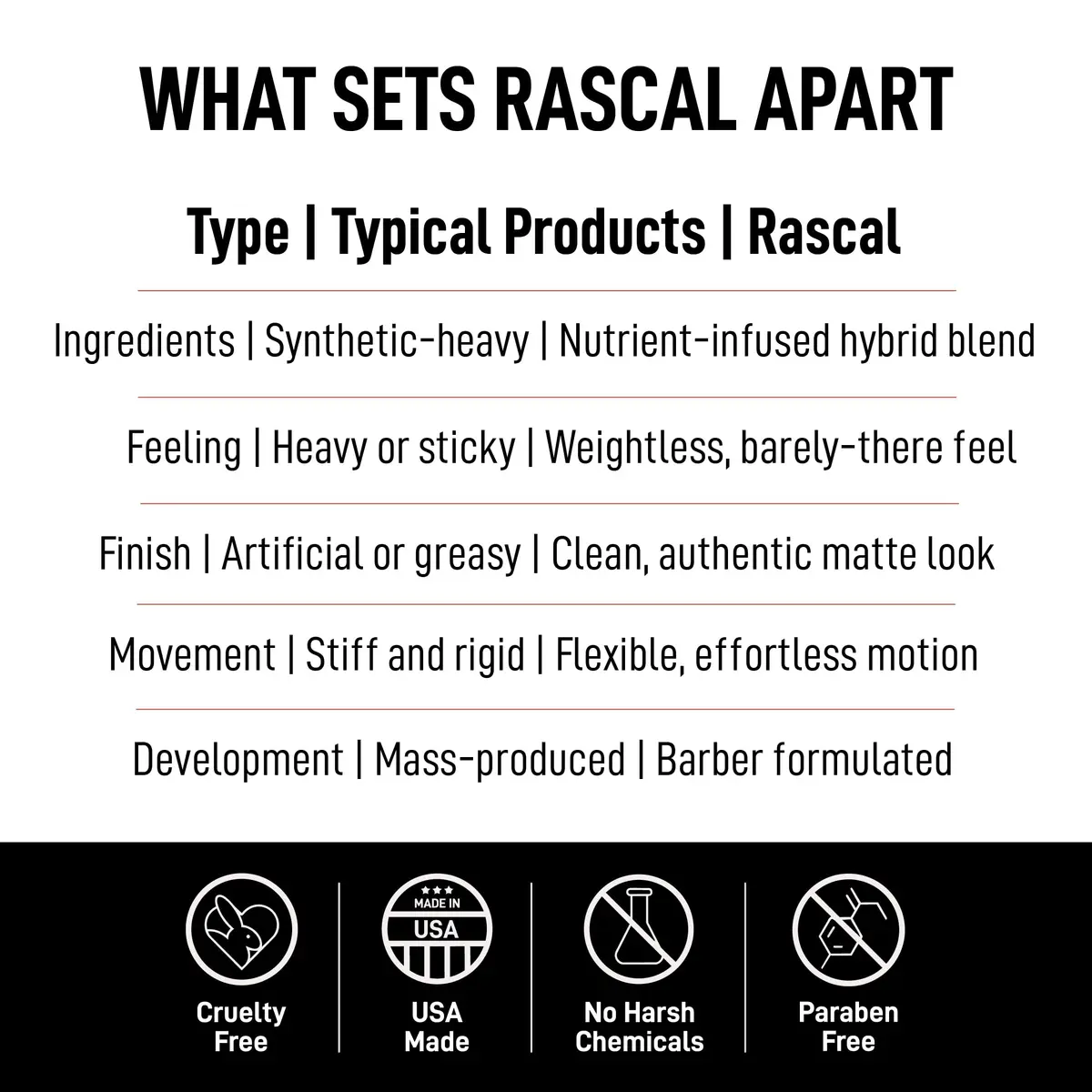 Rascal Men's Grooming Original Deluxe Pomade 3.4 oz | Matte Hair Paste with Light Hold for All Hair Types - view 6