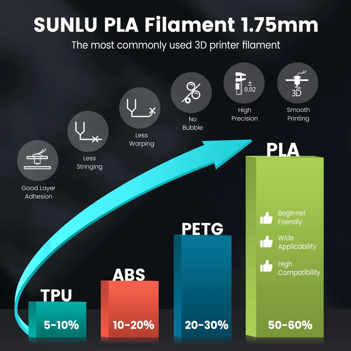 SUNLU PLA 3D Printer Filament, Red, 1kg | Reliable, Easy to Use, No Clogs, High Layer Adhesion - view 2