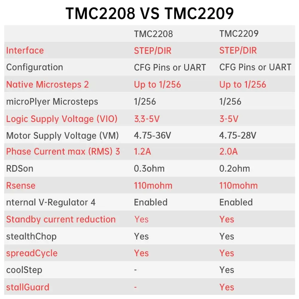 BIGTREETECH TMC2209 V1.3 Stepper Motor Driver, UART/Step/DIR Mode, 5-28V Motor Voltage | Ultra-Silent Operation for 3D Printers - view 9
