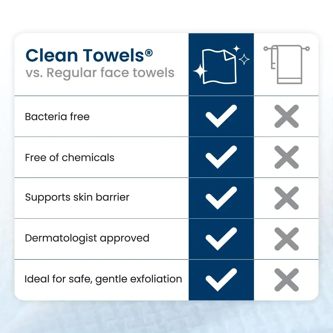 Clean Skin Club Clean Towels XL® Disposable Face Towels 300 Ct (6 Packs of 50 Ct) | USDA Biobased & Eczema Association Accepted - view 8