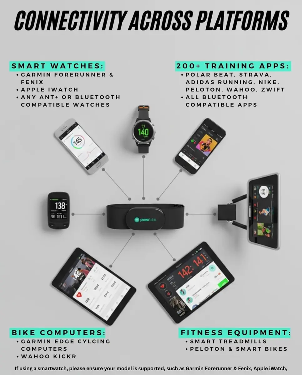 POWR LABS Bluetooth ANT+ Heart Rate Monitor Chest Strap | Dual Connectivity, IPX67 Sweatproof, Adjustable Fit (61 x 1.5 x 0.15 inches) - view 8