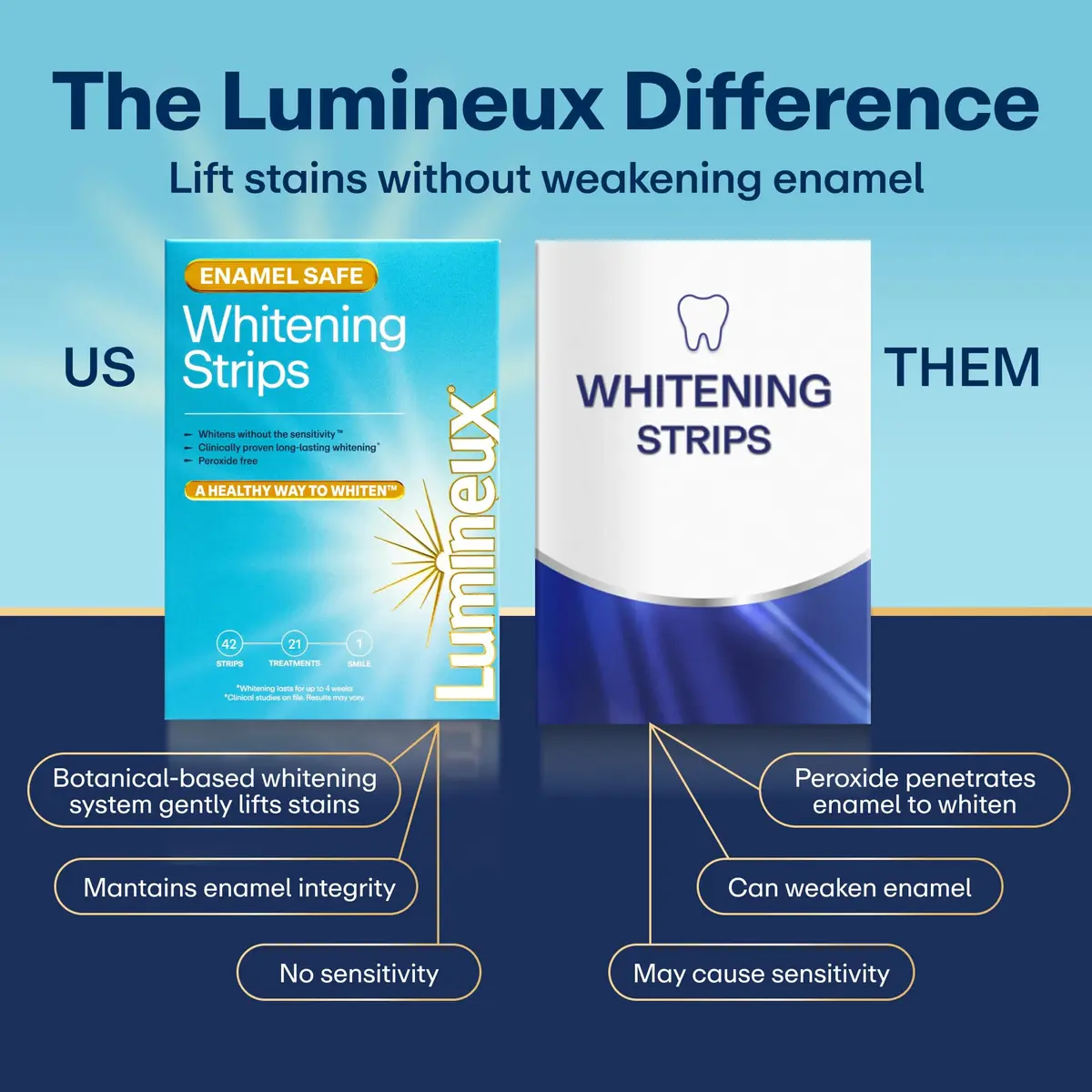 Lumineux Teeth Whitening Strips 21 Treatments (3 Months) | Peroxide-Free, Enamel-Safe, Dentist-Formulated - view 6