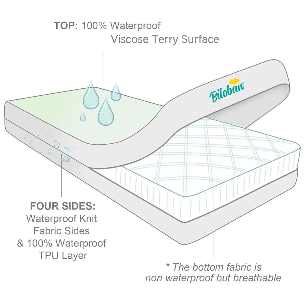 Biloban Zippered Crib Mattress Protector Waterproof 6-Sided Encasement 71cm x 132cm x 15cm (Pack of 1) - view 4