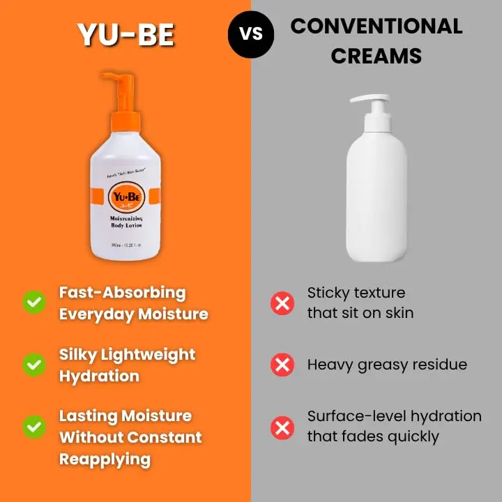 Yu-Be Body Lotion for Dry, Sensitive Skin | Non-Greasy, Fast-Absorbing Moisturizer 10.25 fl oz (2-Pack) - view 7