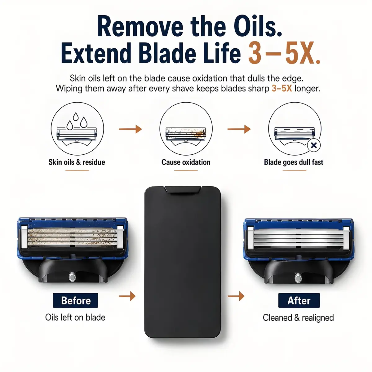 Tomerry Blade Tech Razor Blade Maintainer & Cleaner for Cartridge Razors | Extends Blade Life up to 3-5X - view 4