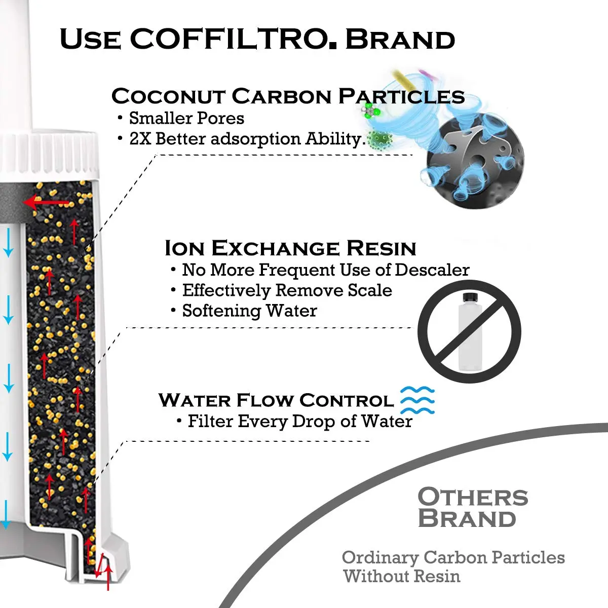 COFFILTRO. Replacement Water Filters 4 Pack | For Breville Sage Espresso Machines - view 5