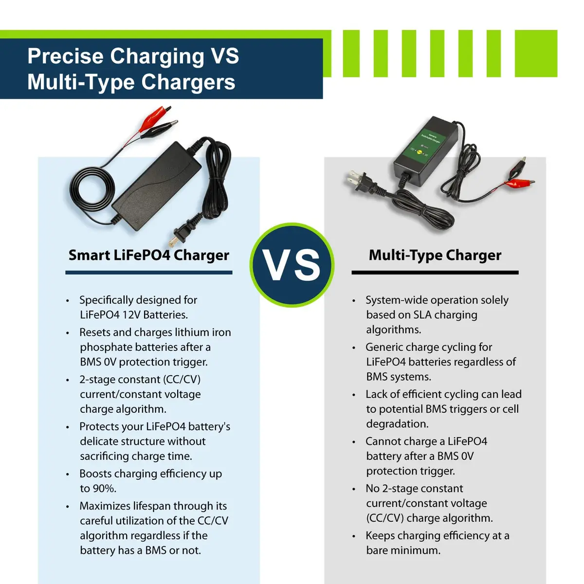 ExpertPower 12V 2A LiFePO4 Charger for Deep Cycle Batteries | UL Listed - view 5