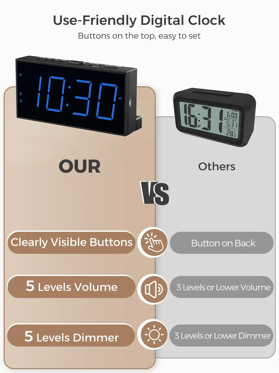 PPLEE Digital Alarm Clock for Bedroom, 7.5-Inch Large Display, Dual Alarms with USB Charging | Loud Alarm Clock for Heavy Sleepers - view 4