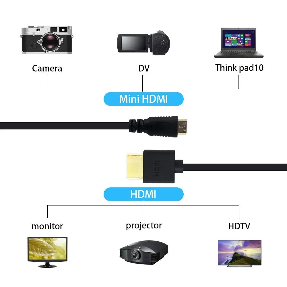 Duttek Ultra-Thin Mini HDMI to HDMI Coiled Cable 2.5M (8FT) | Supports 4K@60Hz, 1080p, 3D - view 5