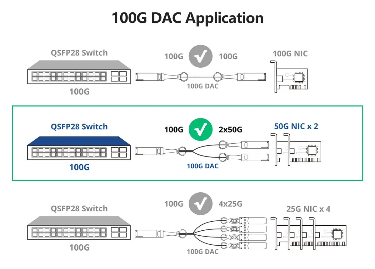 10Gtek 100GbE to 2x50GbE QSFP28 Copper Splitter Cable, 2m | High-Speed Data Center Connectivity - view 8