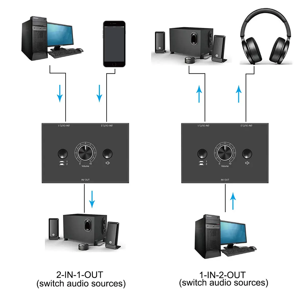 Y.D.F 3.5mm Stereo Audio Switcher Box with Mute Function | 2-In-1-Out Bidirectional Selector for Headphones & Speakers - view 3