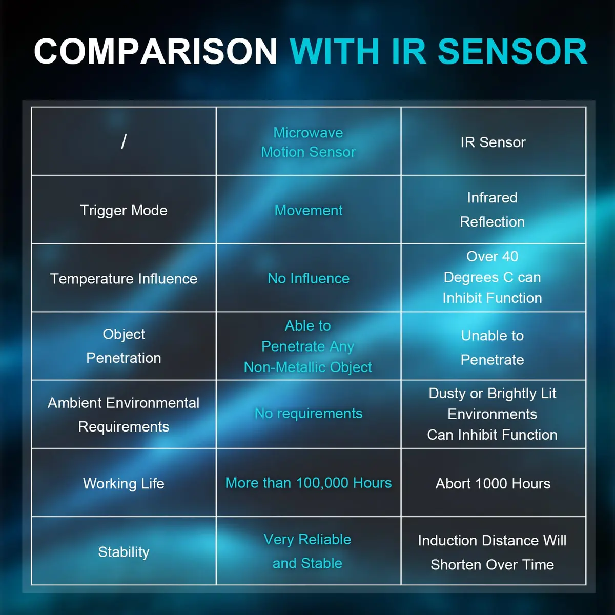 CQRobot Microwave Motion Sensor 10.525GHz Compatible with Arduino & Raspberry Pi | Long Detection Range - view 6