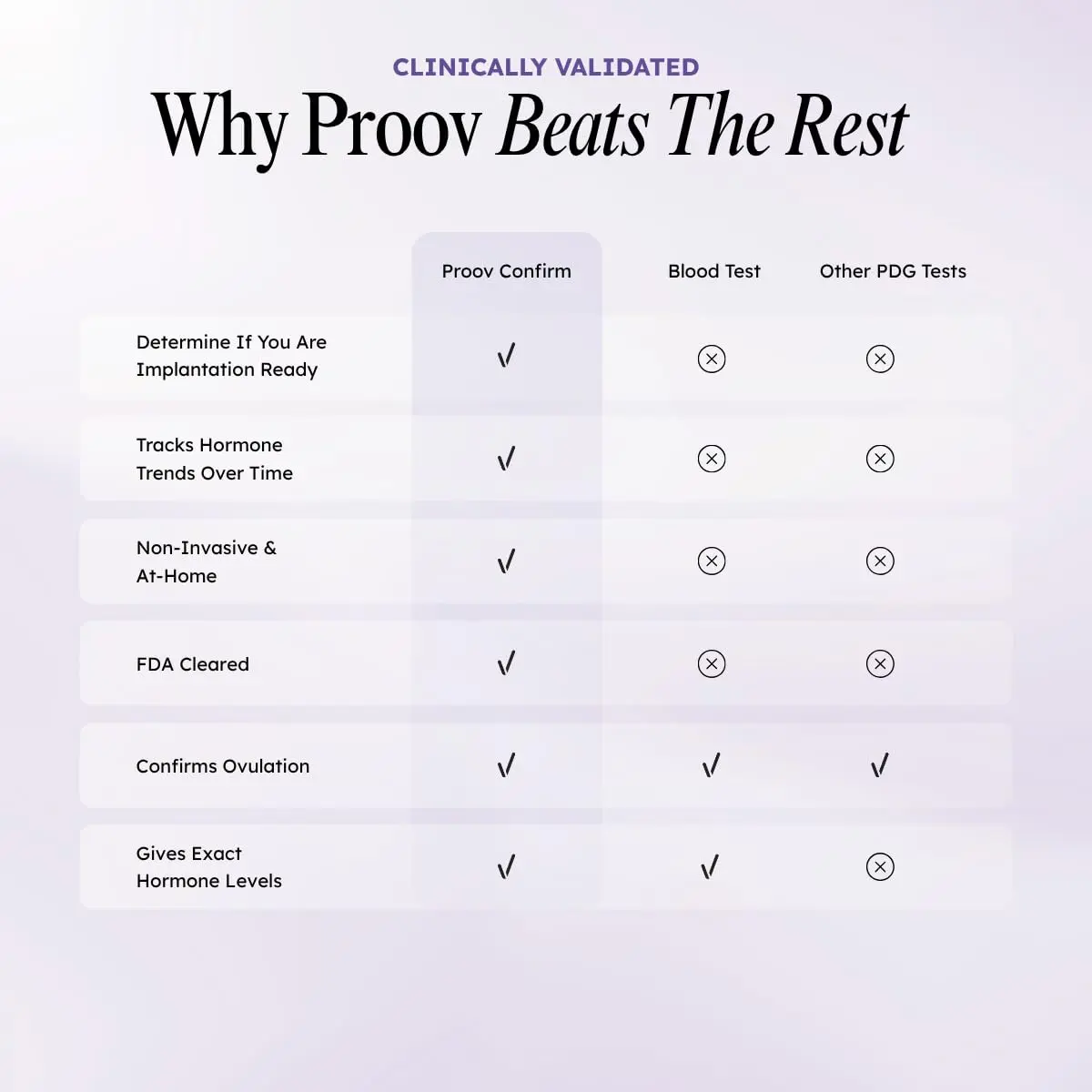 Proov Confirm PdG Implantation Test - Progesterone Scoring System - 1 Kit | At-Home Fertility Confirmation - view 6