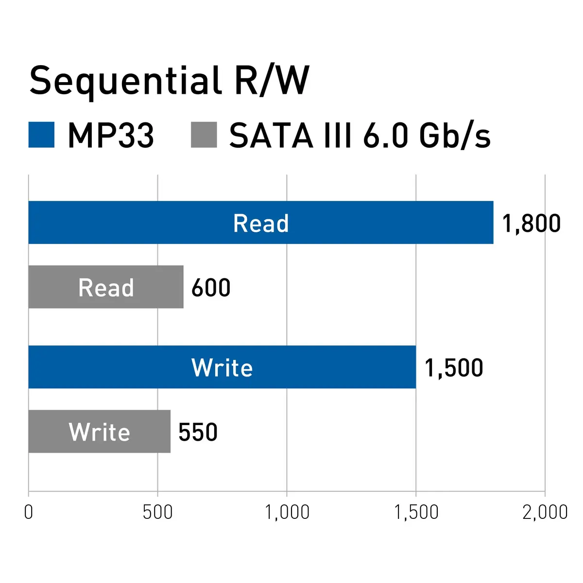 TEAMGROUP MP33 2TB NVMe SSD | PCIe Gen3x4, 1800MB/s Read & 1500MB/s Write, M.2 2280, High-Speed Storage - view 4