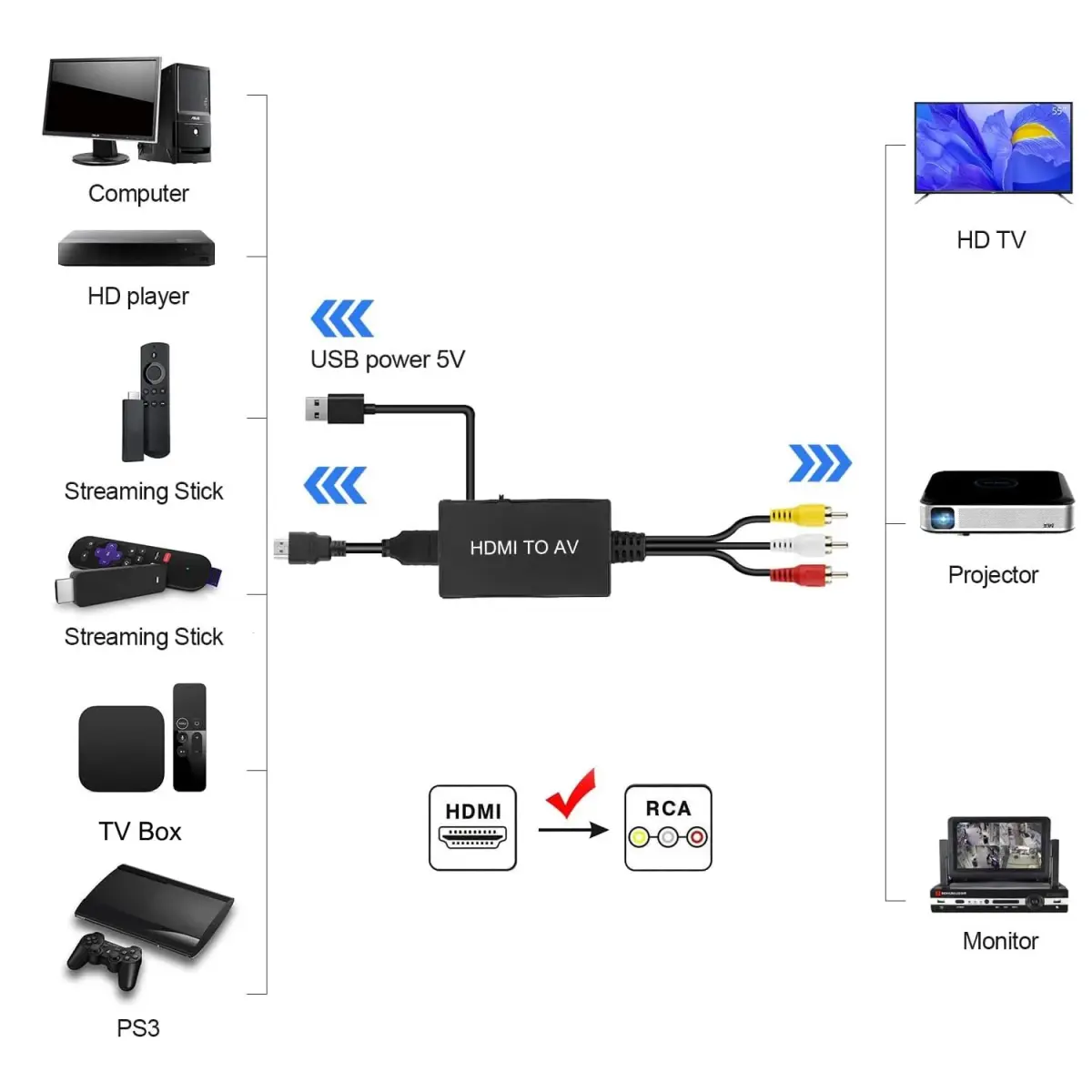 TaiHuai HDMI to RCA Converter 1080p | Connects HDMI Devices to Older TVs - view 2