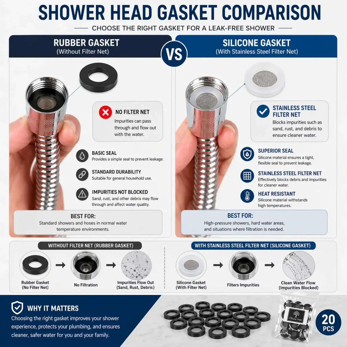 Olivia tree Shower Head Gasket Silicone Washer 3 Pcs (Black) | Prevents Leaks & Restricts Flow - view 4