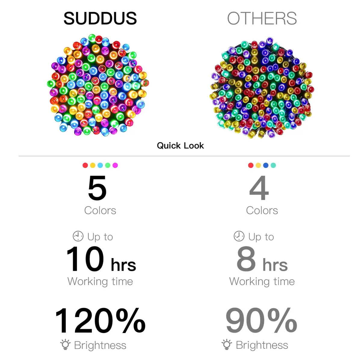 suddus 5 Colors Solar String Lights | Waterproof Outdoor Christmas Lights with 8 Modes, 100 LED, Multi Colored, 33Ft, Solar Powered - view 6