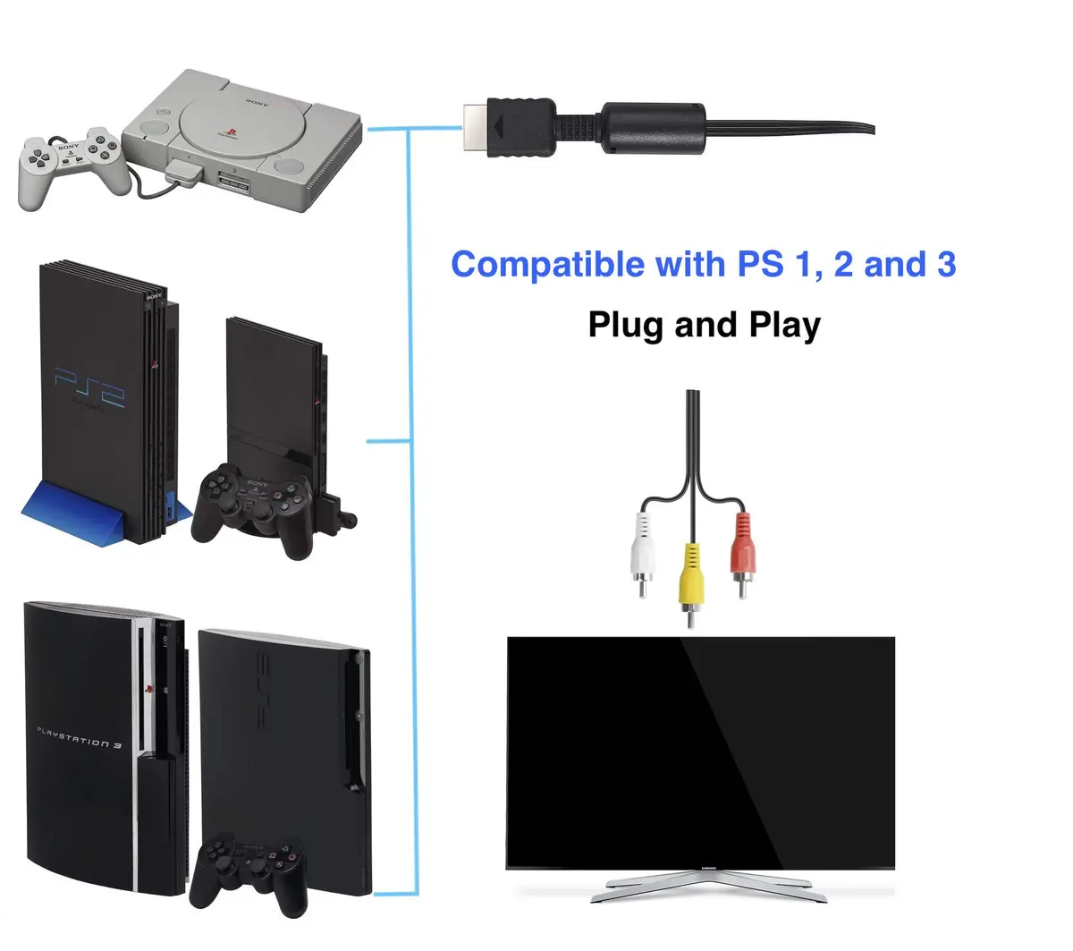 Suncala AV TV RCA Audio Video Cord Cable 6ft (1.8m) for PlayStation PS1, PS2, PS3 | Connects to TVs with RCA Input - view 6