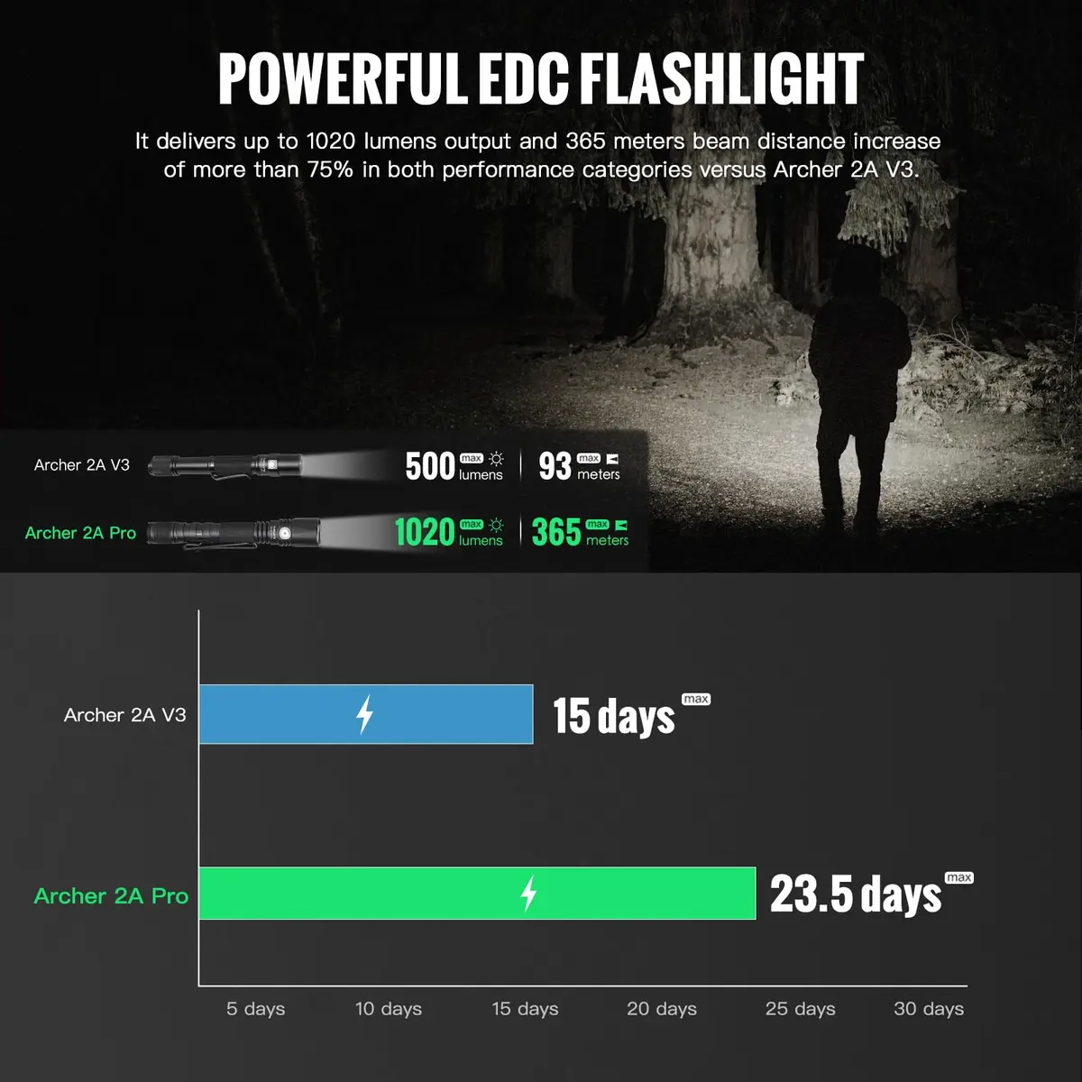 ThruNite Archer 2A Pro Flashlight 1020 Lumens 365M Long-Range Throw | Tactical, USB-C Rechargeable, IPX8 Waterproof - view 7