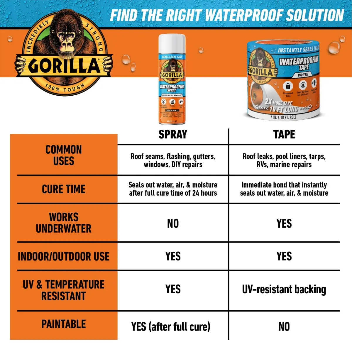 Gorilla Waterproofing Spray White 16 oz (473ml) 2-Pack | Flexible Rubberized Sealant for Leaks - view 9
