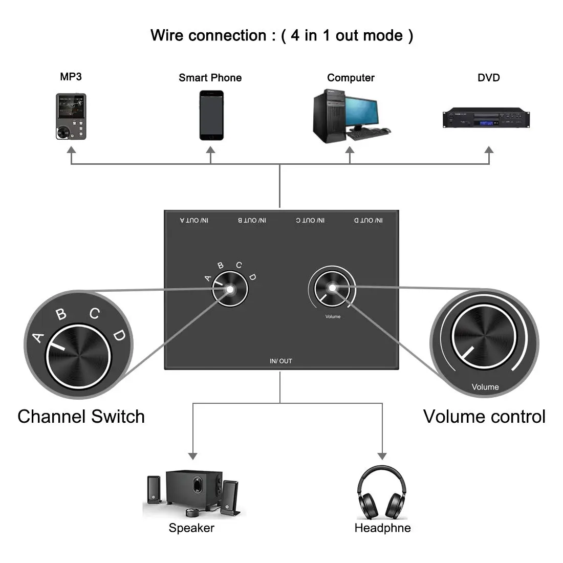 Y.D.F 4-Way 3.5mm Stereo Audio Switcher Box - 4 In 1 Out Manual Selector for Speakers & Headphones (Black) - view 5