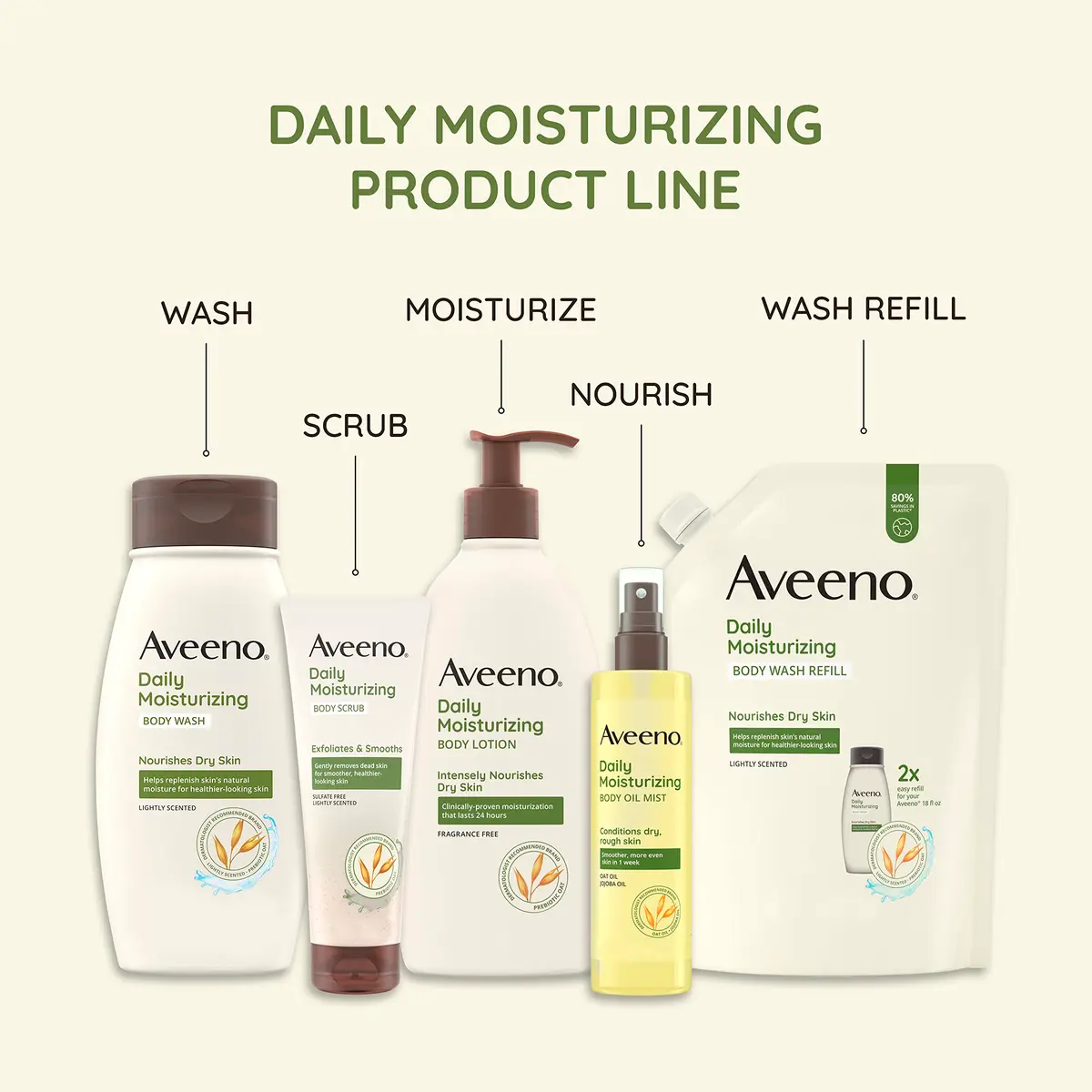 Aveeno Daily Moisturizing Body Lotion, Fragrance-Free, 2.5 fl. oz, 3 Pack | Supports 48-Hour Hydration & Skin Barrier - view 6
