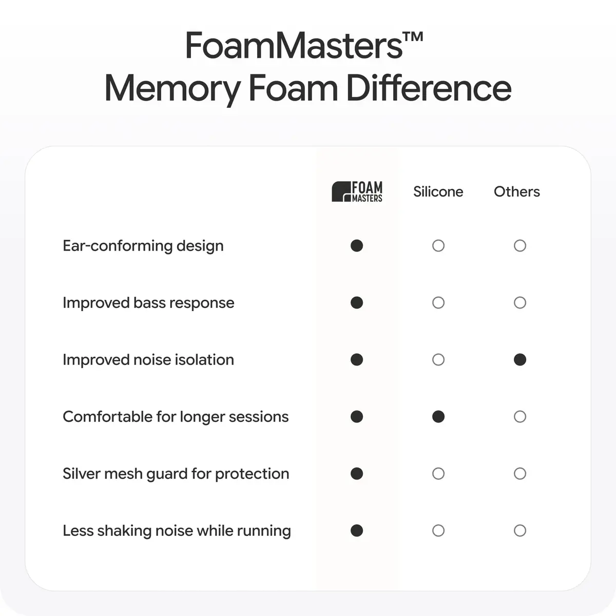 AutoLine Pro FoamMasters Memory Foam Ear Tips for AirPods Pro 1&2 White, S/M/L | Ergonomic Fit & Noise Isolation - view 9