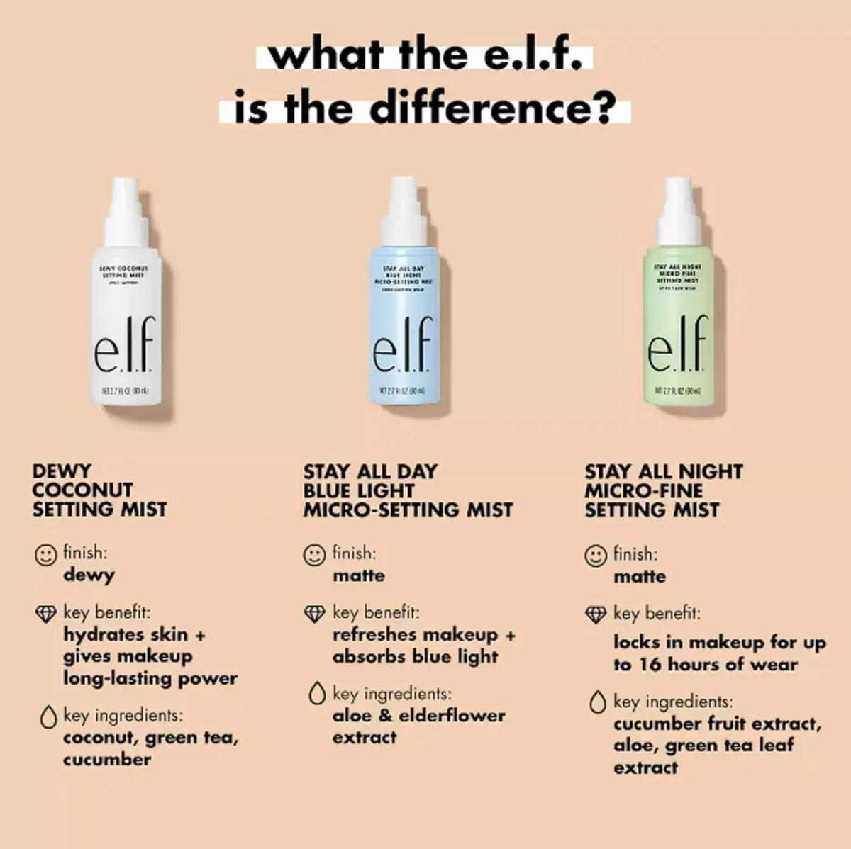 e.l.f. Dewy Coconut Setting Mist 2.7 Fl Oz | Hydrating Makeup Spray for Dewy Glow - view 3