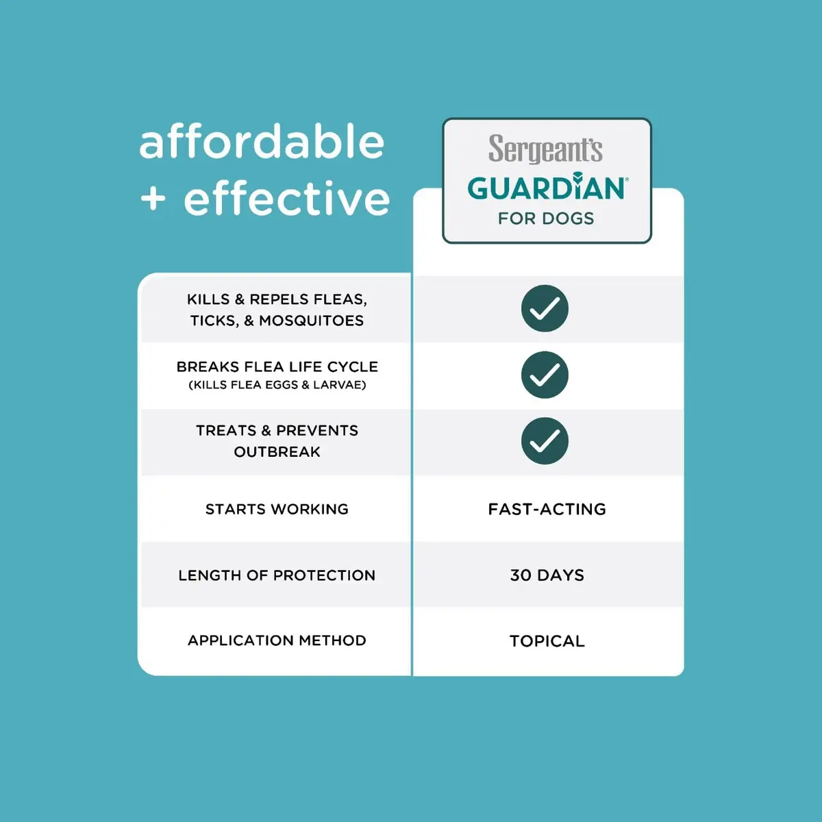 Sergeant's Guardian Flea & Tick Topical for Dogs 66+ lbs | 3-Month Protection, Quick-Dry Formula - view 2