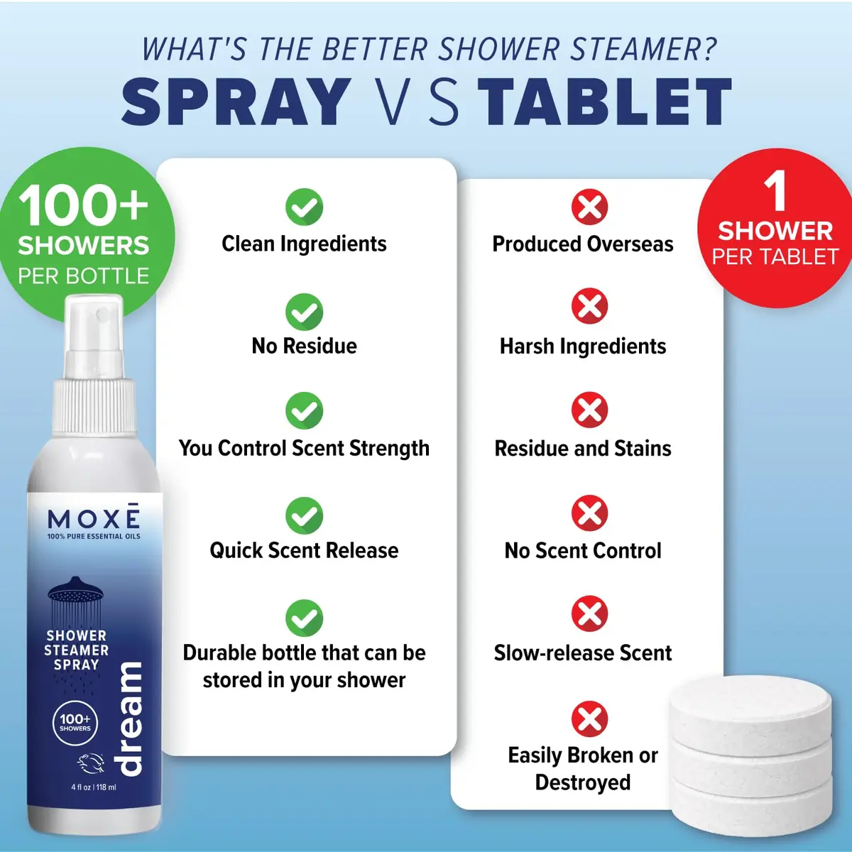 MOXE Dream Shower Steamer Spray 4oz | Lavender & Chamomile Relaxation for Bedtime & Stress Relief - view 7