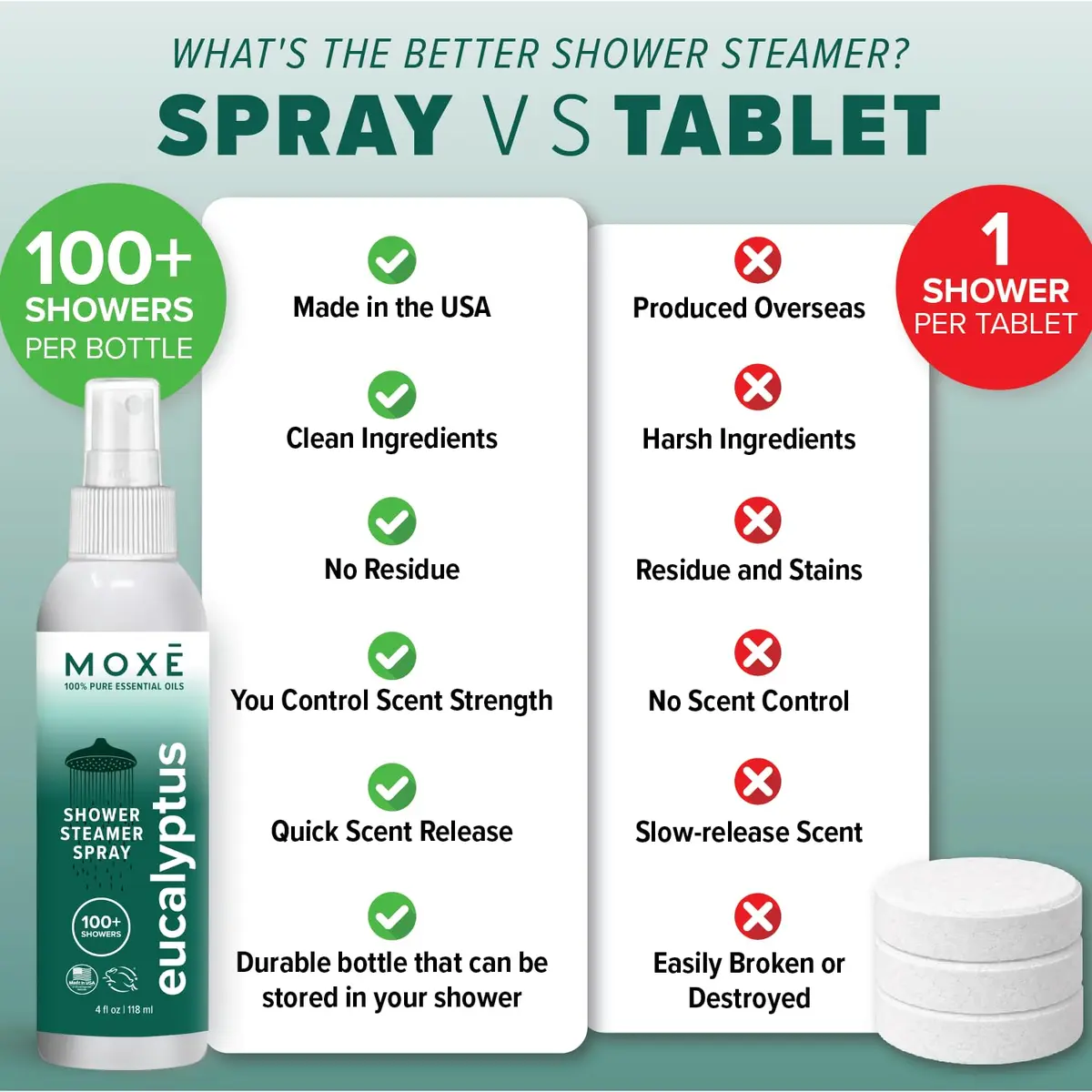 MOXE Eucalyptus Oil Shower Mist 4oz | Aromatherapy for Sinus & Tension Relief - view 7