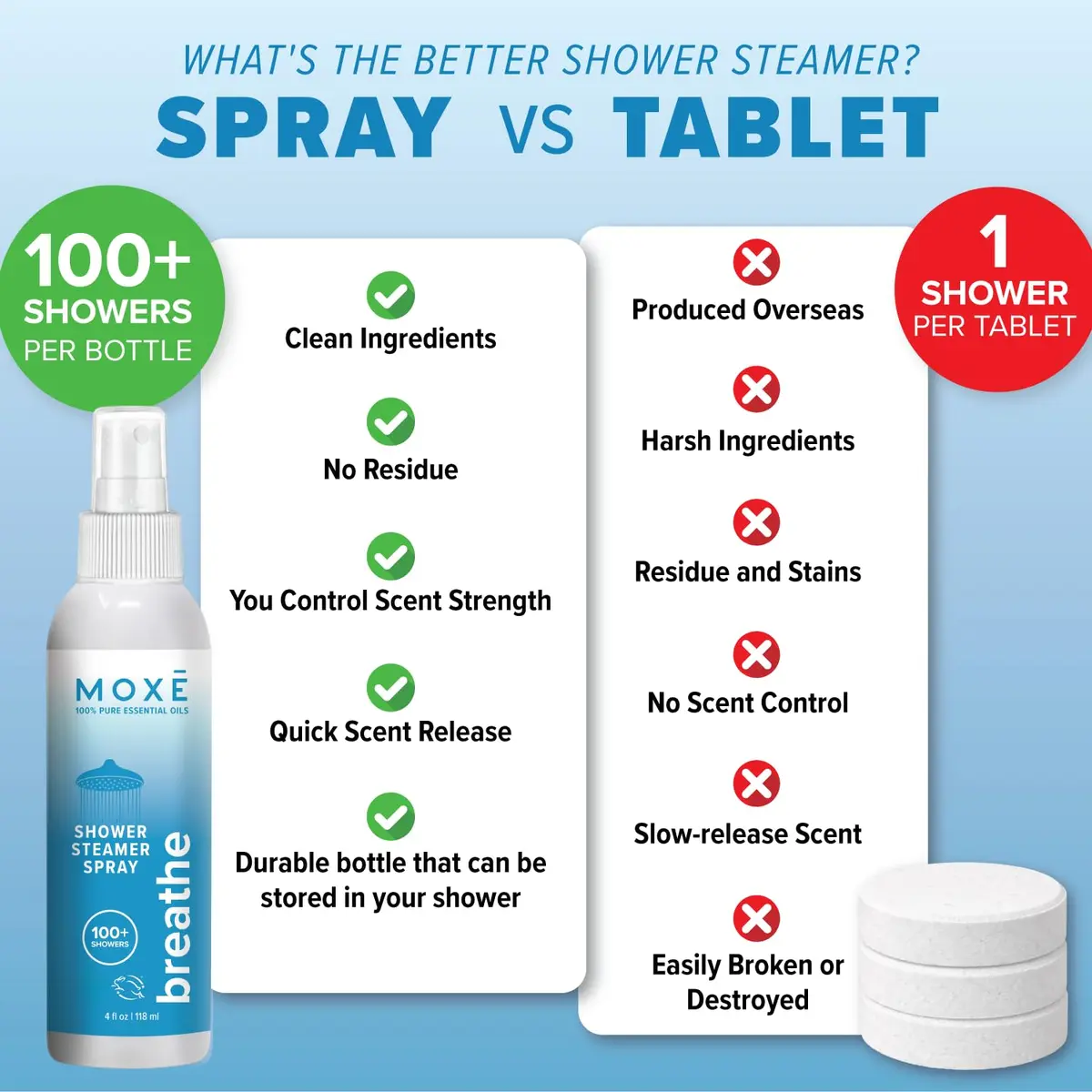 MOXE Breathe Shower Steamer Spray for Congestion & Sinus Relief | Aromatherapy, 4oz - view 7