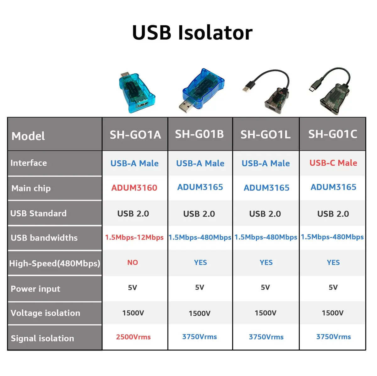 DSD TECH SH-G01A USB Isolator with ADUM3160 Chip 12Mbps | Industrial USB Noise Filter - view 2