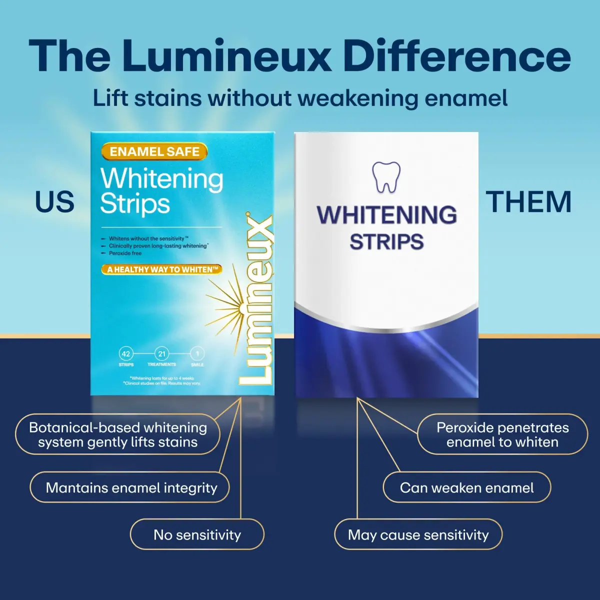 Lumineux Teeth Whitening Strips 18 Count (1 Month Supply) | Dentist-Formulated, Peroxide-Free, Enamel-Safe - view 6