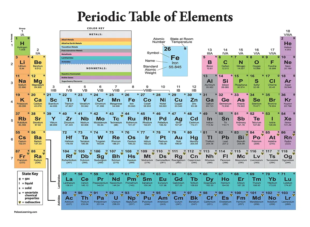 Palace Learning Periodic Table of Elements Poster [White] - Science & Chemistry Classroom Chart 46cm x 61cm | Educational Decor - view 6