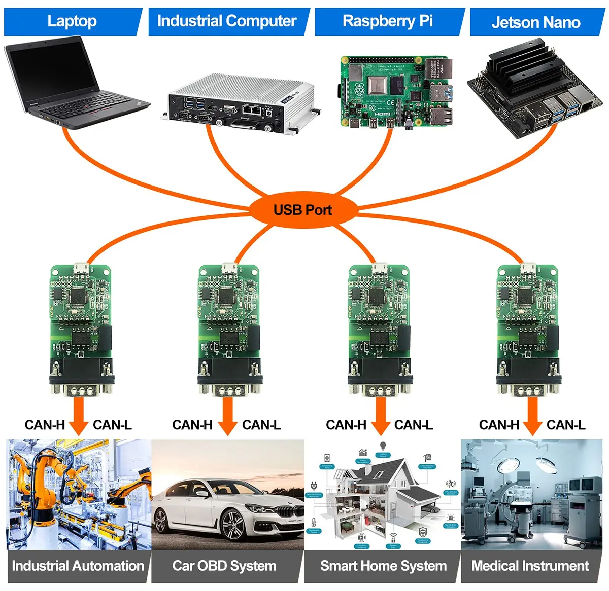 innomaker USB to CAN Converter Module for Raspberry Pi & SBCs | Plug and Play, 3000V Isolation - view 5