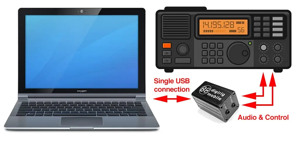 Digirig Mobile Digital Modes Interface for Amateur Radio | USB CAT, PTT & Audio Codec (1.9 Rev) - view 6