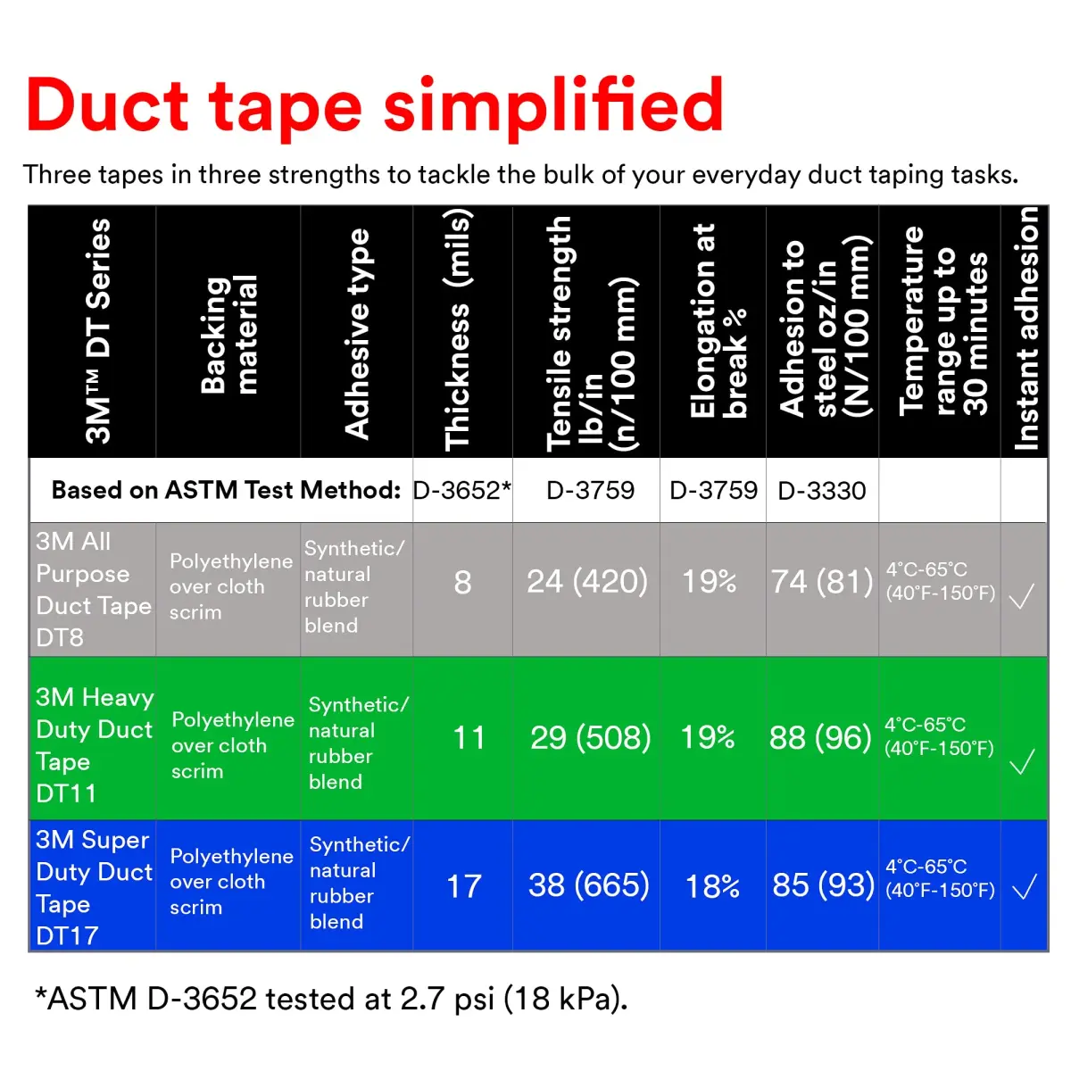 3M All Purpose Duct Tape DT8 Silver 1.88 in x 60 yd (156g) | Industrial Strength, Water Resistant - view 6