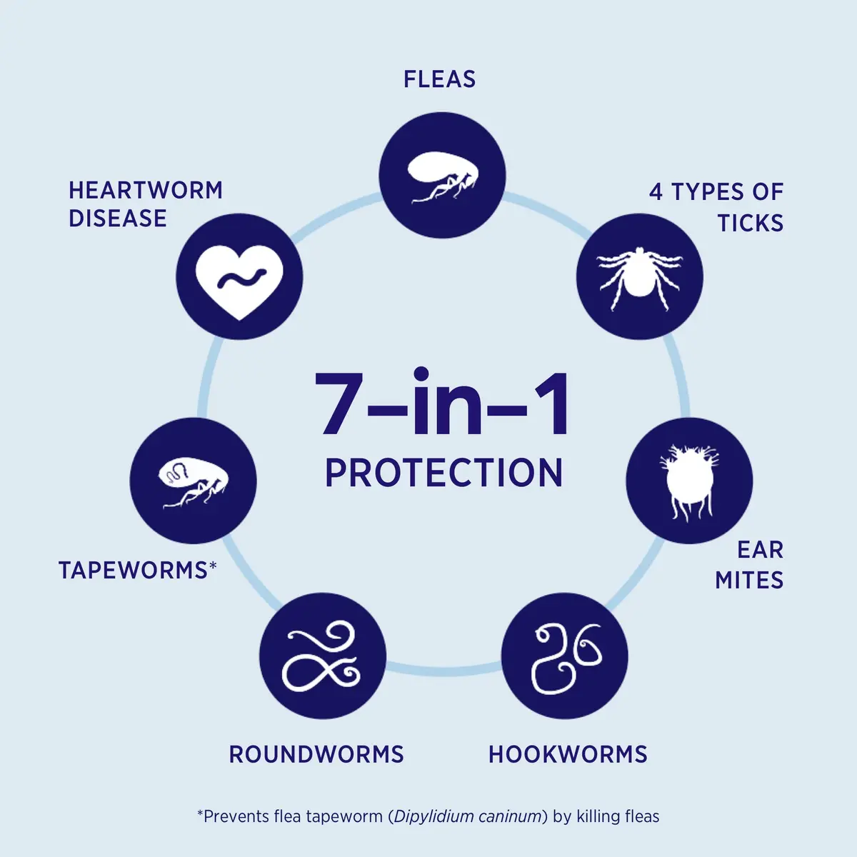 Revolution Plus Topical Solution for Cats 11.1-22 lbs | 7-in-One Parasite Protection - view 3